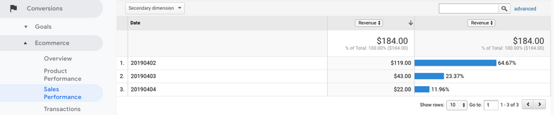 Visualizzazione dei guadagni in giorni selezionati in Google Analytics
