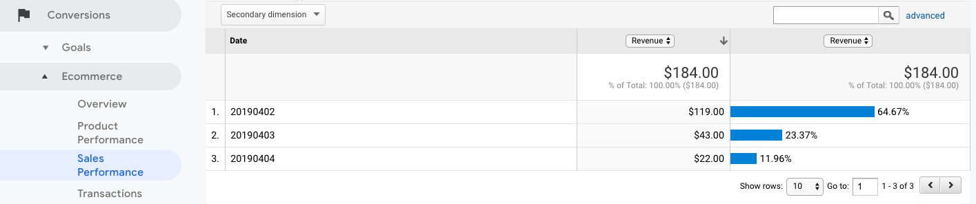 Visualizzazione dei guadagni in giorni selezionati in Google Analytics